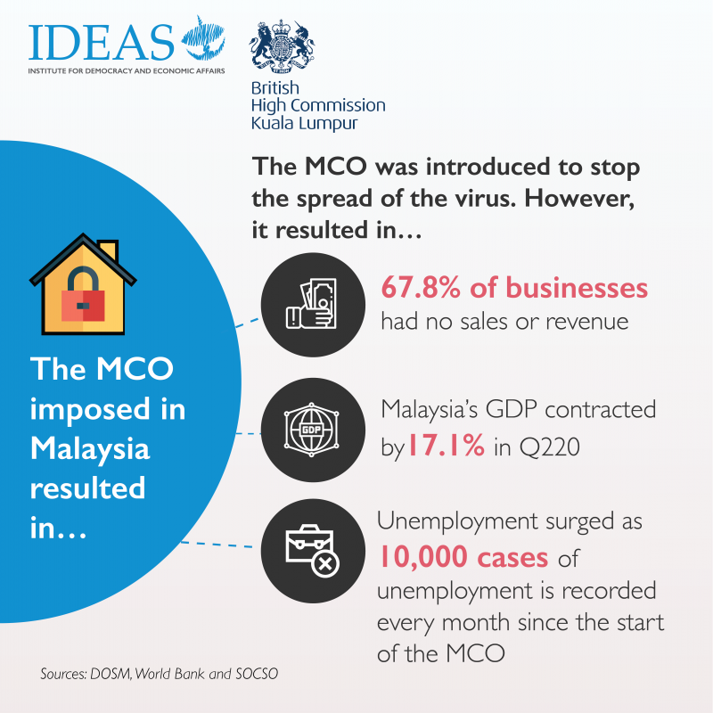 Revisiting the Economic Impact of MCO in 2020 | IDEAS