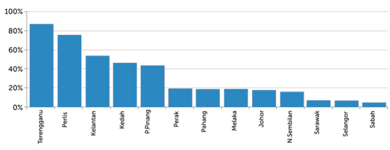 Figure 1: Structural Reliance on Transfers for Expenditure Across States (Average 2019-2024)