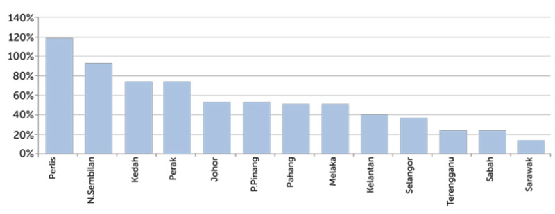Figure 2: Dependence on Transfers as Revenue Source Across States (Average 2019-2024)