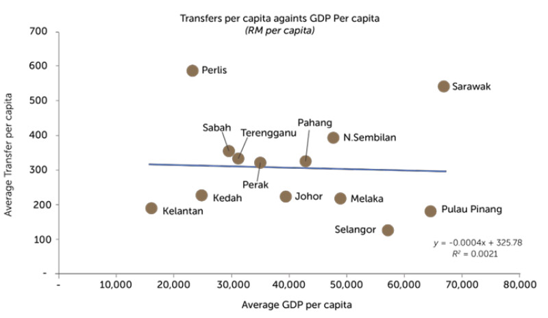 Figure 3: Federal Transfers and GDP Per Capita Across States (Average 2019-2024)